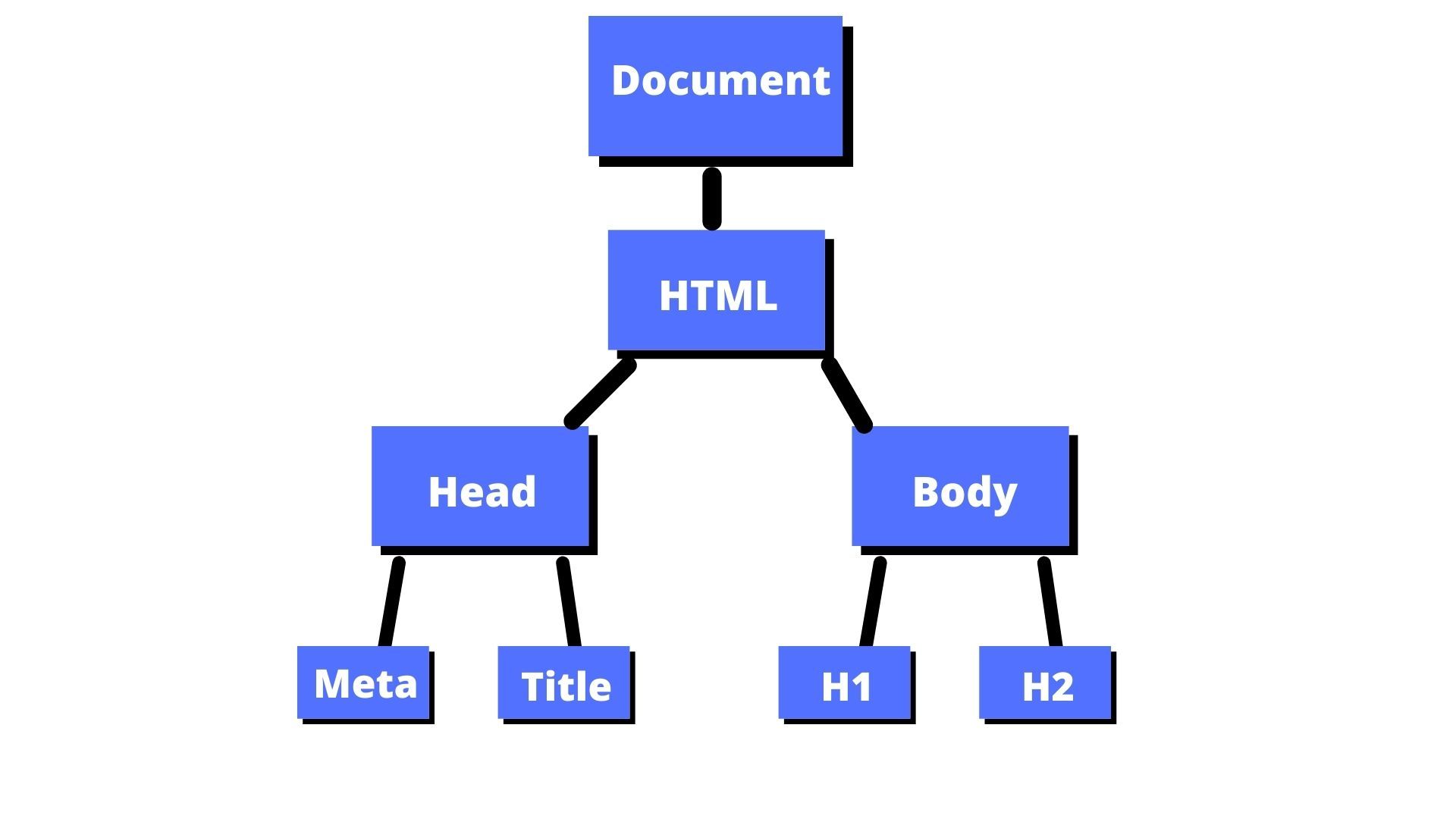 Document 3.1. উইন্ডো এবং ডকুমেন্ট অবজেক্ট