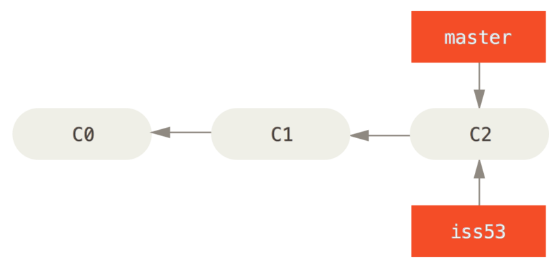 basic branching 2 Basic Branching and Merging
