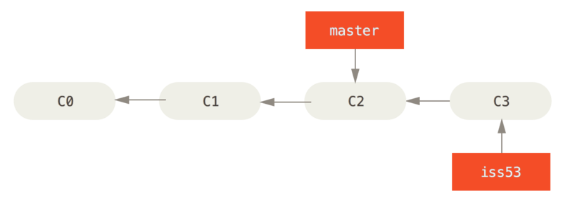 basic branching 3 Basic Branching and Merging