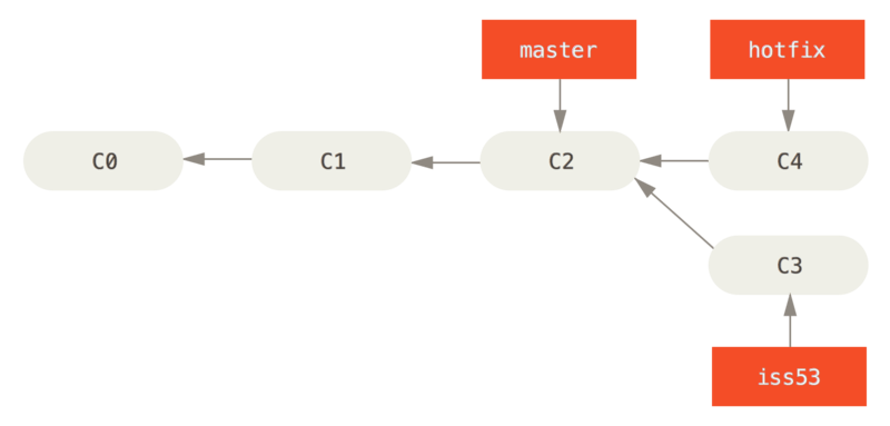basic branching 4 Basic Branching and Merging