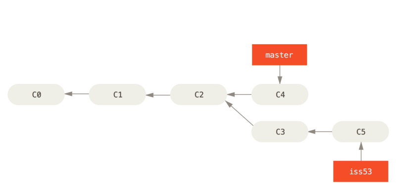 basic branching 6 Basic Branching and Merging