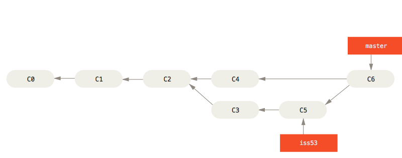 basic merging 2 Basic Branching and Merging