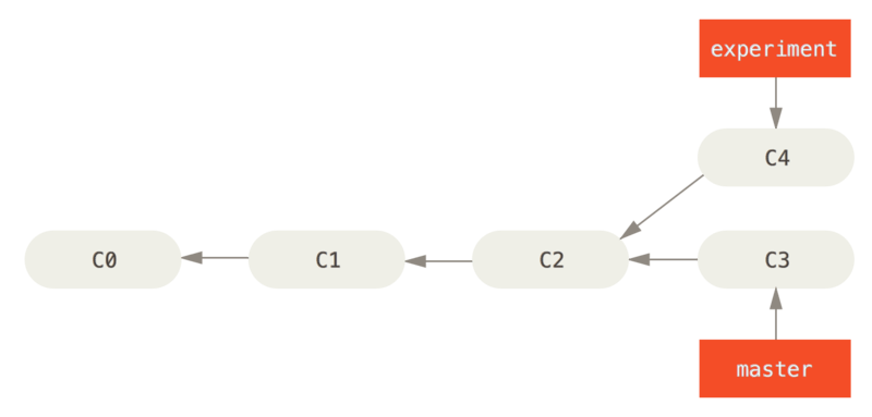 basic rebase 1 Rebasing