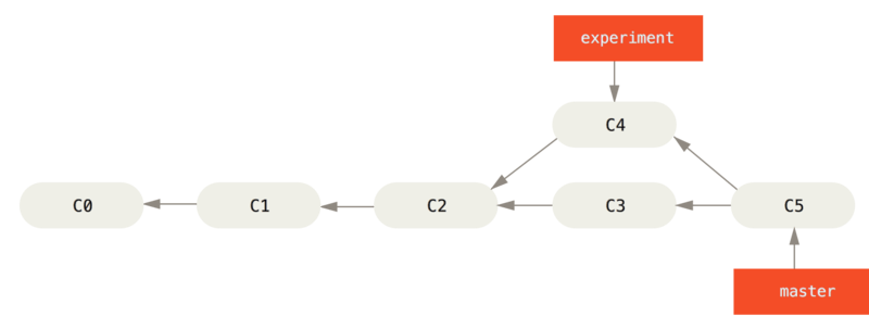 basic rebase 2 Rebasing