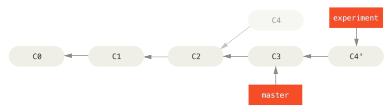 basic rebase 3 Rebasing