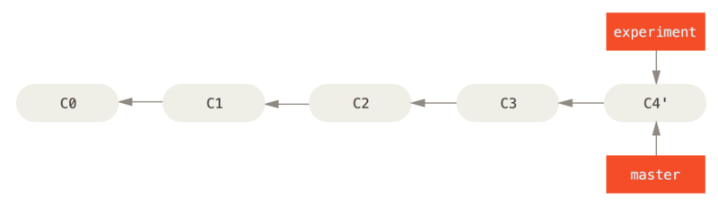 basic rebase 4 Rebasing