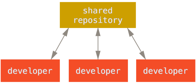 centralized workflow Distributed Workflows