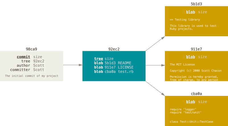 commit and tree Branches in a Nutshell