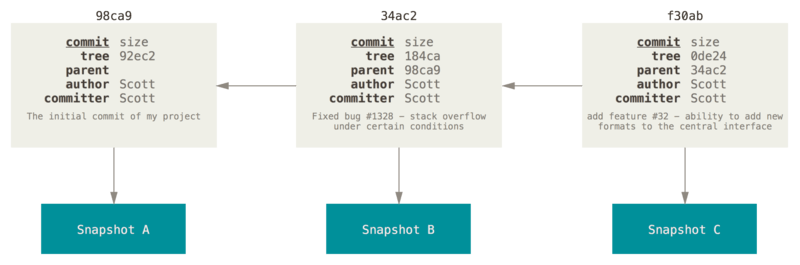 commits and parents Branches in a Nutshell