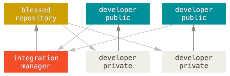 integration manager Distributed Workflows