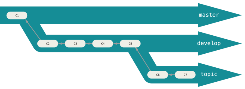 lr branches 2 Branching Workflows