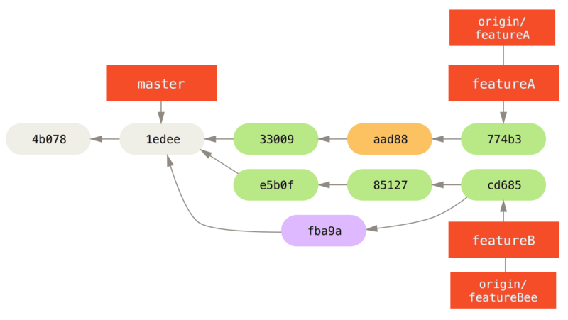 managed team 2 Contributing to a Project