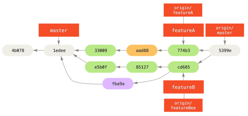 managed team 3 Contributing to a Project