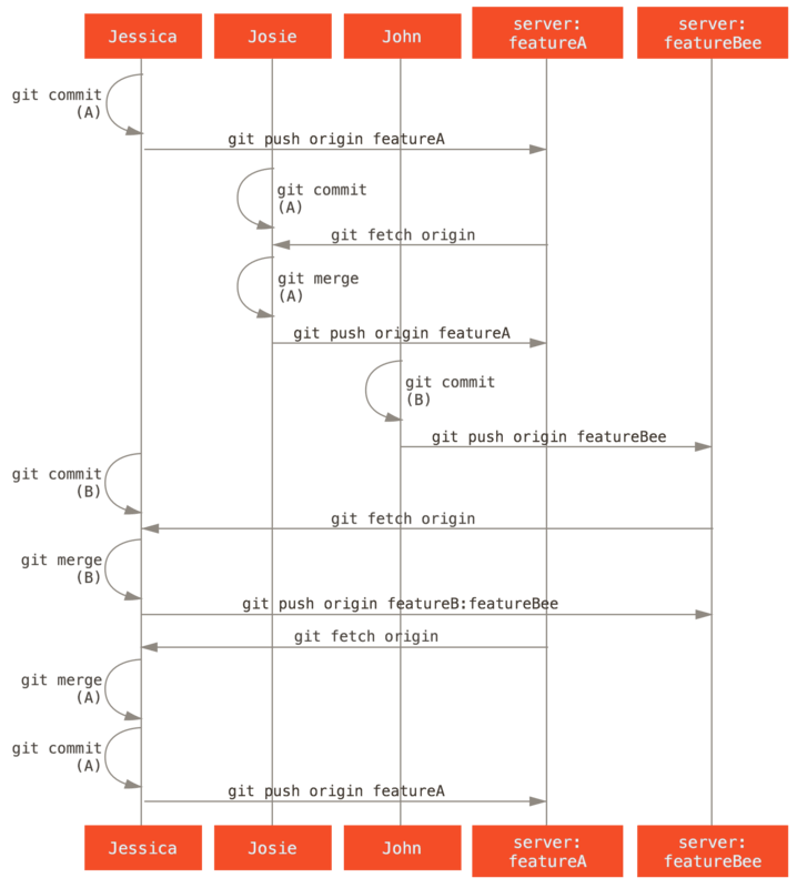 managed team flow Contributing to a Project