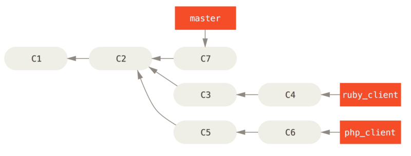 merging workflows 1 Maintaining a Project