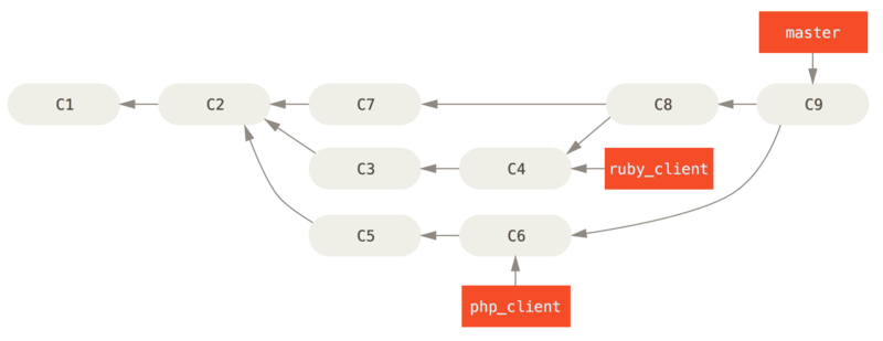 merging workflows 2 Maintaining a Project