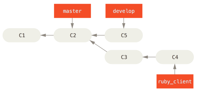 merging workflows 3 Maintaining a Project