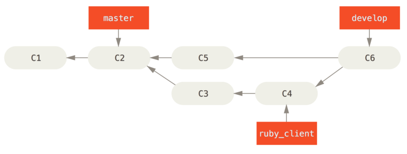 merging workflows 4 1 Maintaining a Project
