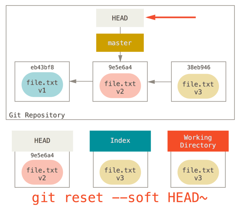 reset soft Reset-Demystified