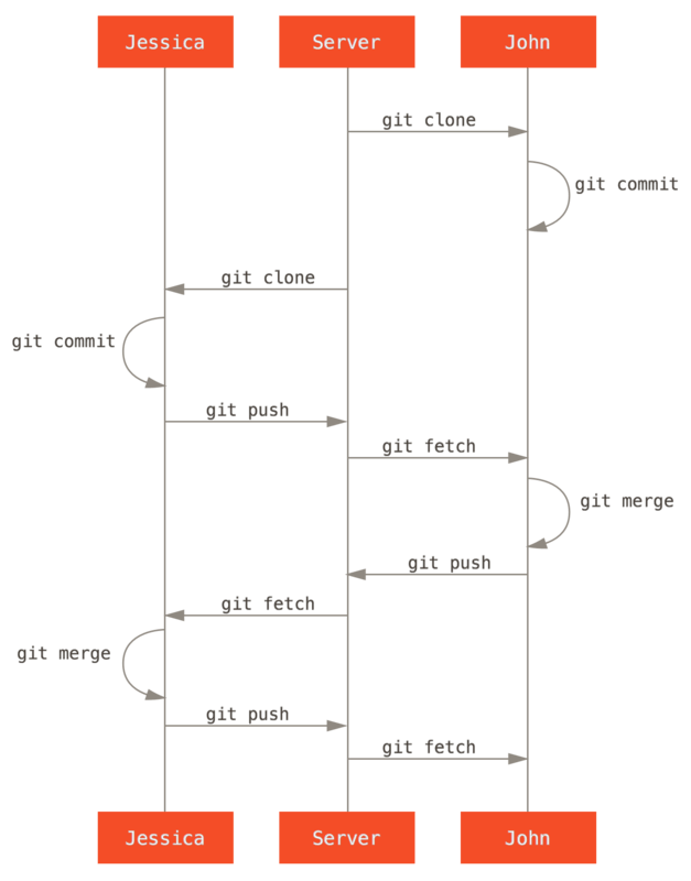 small team flow Contributing to a Project