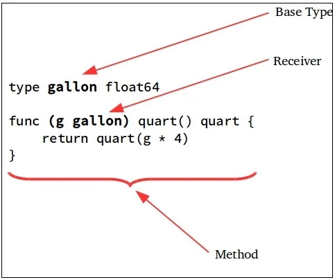 methods Method